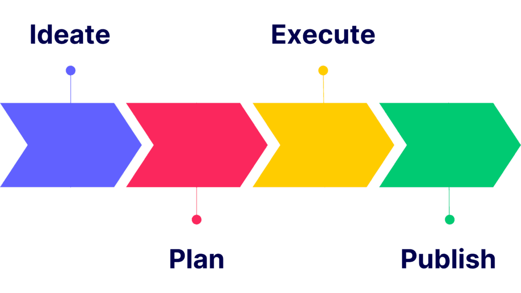 project management process