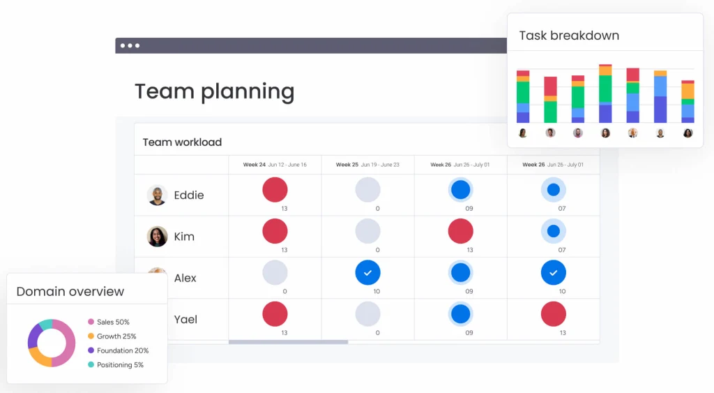 Screenshot of a workload dashboard in monday.com, providing an overview of team planning and task breakdown.