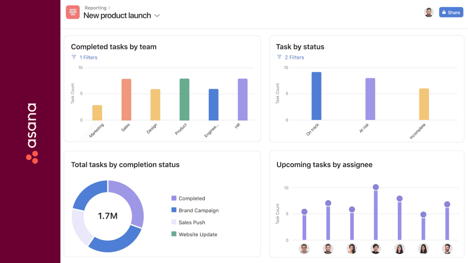 Screenshot of Asana's reporting dashboard showing visual insights for a new product launch, including completed tasks by team, status, and upcoming tasks per assignee — part of a comparison of reporting features in Monday vs Asana.