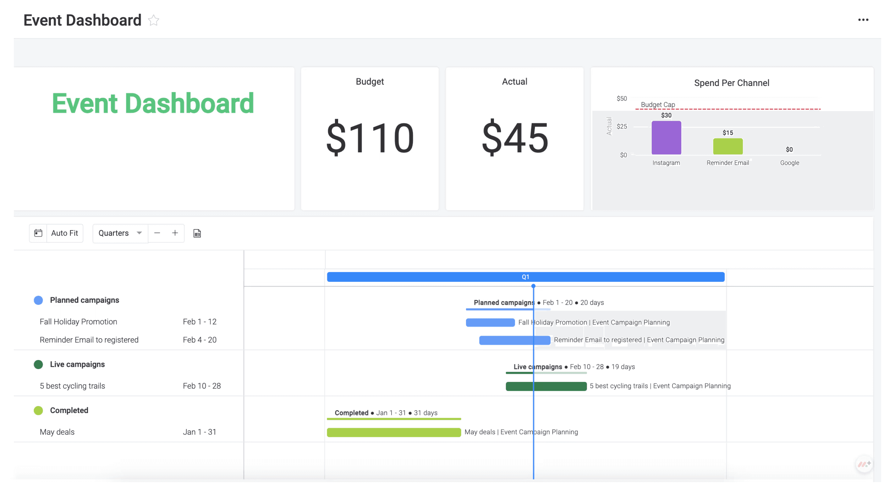 Screenshot van een monday.com dashboard met de titel "Event Dashboard". Het scherm toont een overzicht van het budget, met een vergelijking tussen het geplande budget en de werkelijke uitgaven. Daarnaast is er een tijdlijnweergave waarop de verschillende campagnes en hun bijbehorende deadlines zichtbaar zijn.