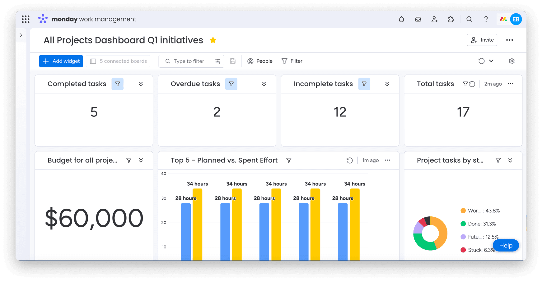 Screenshot of a default dashboard in monday.com's portfolio solution, summarizing key metrics from all projects