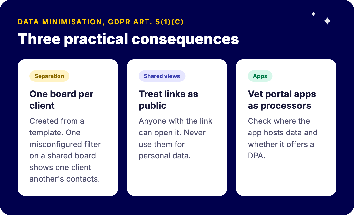 GDPR consequences for a client portal on monday.com: one board per client, treat shared view links as public, vet any portal app as a processor