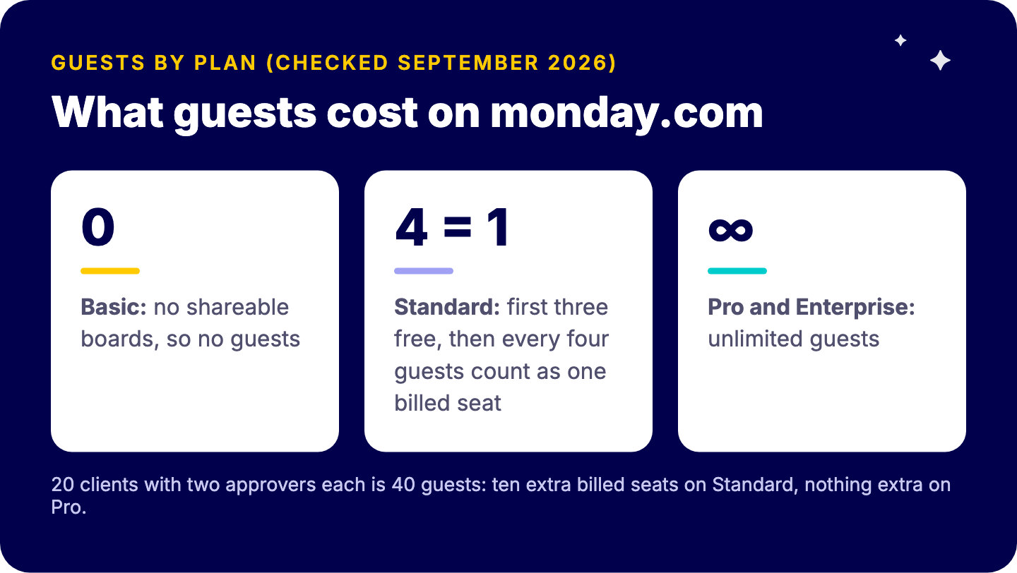 monday.com guests by plan: none on Basic; on Standard the first three are free and every four guests count as one billed seat; unlimited on Pro and Enterprise