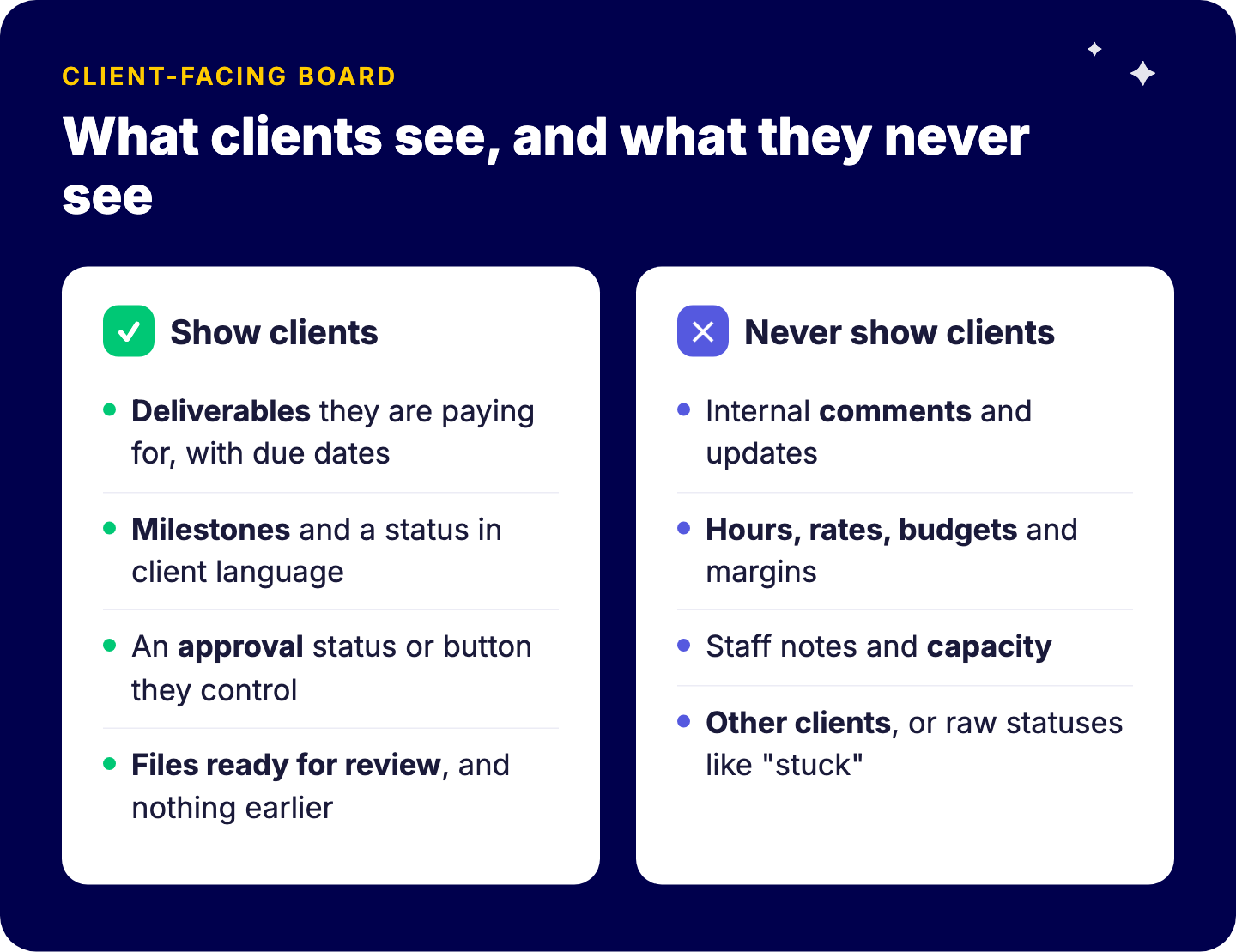 What to show clients on a monday.com client board (deliverables, milestones, approval status, files ready for review, comments) and what never to show (internal comments, hours and rates, staff notes, other clients, raw internal statuses)