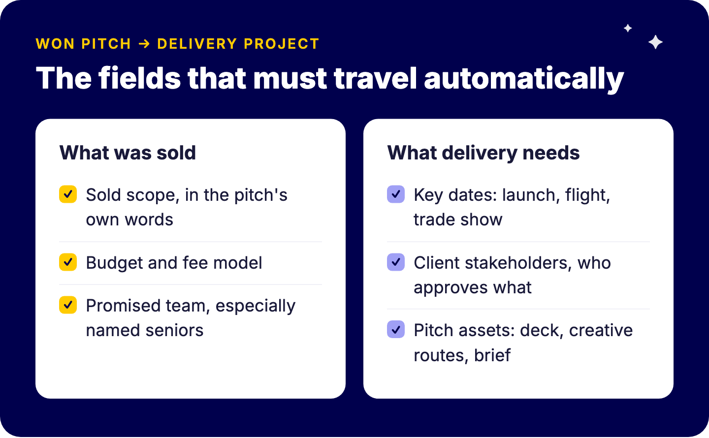 Fields that must move from the CRM into the delivery project when a pitch is won: sold scope, budget and fee model, promised team, key dates, client stakeholders, pitch assets