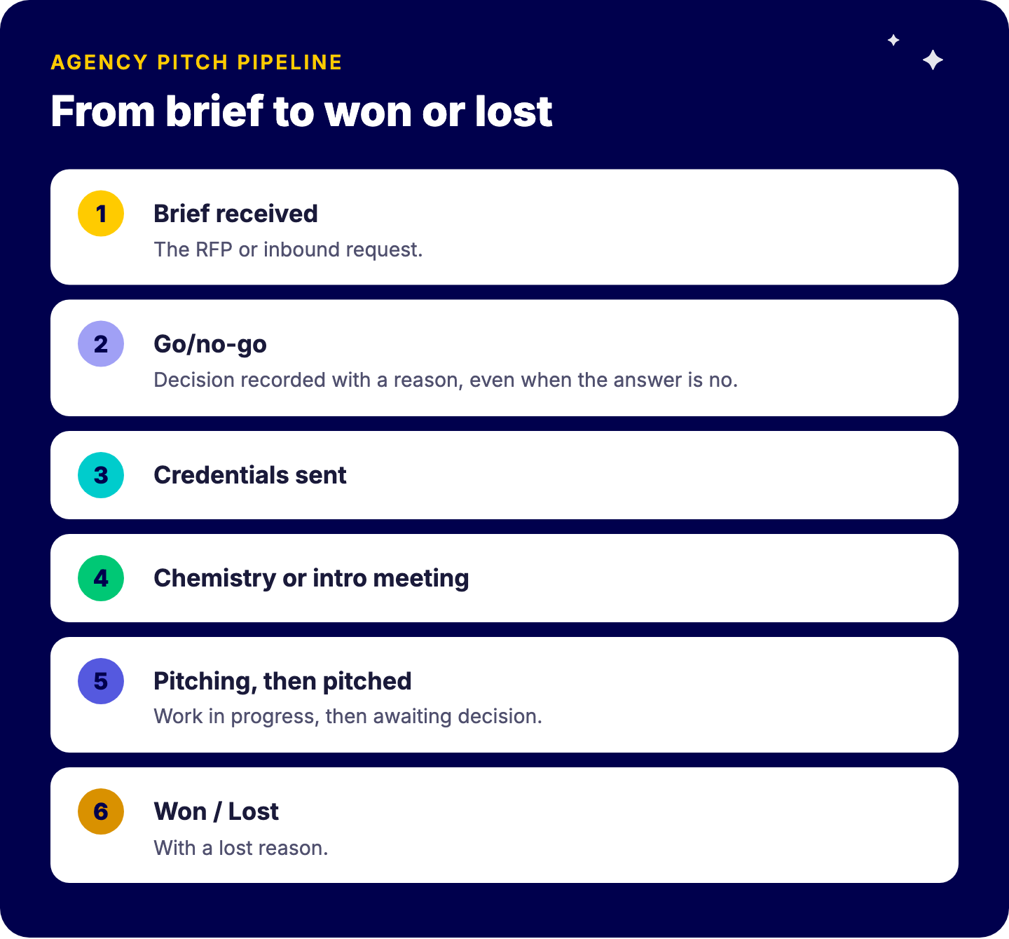 Agency pitch pipeline stages: brief received, go/no-go with a reason, credentials sent, chemistry meeting, pitching, pitched awaiting decision, won or lost with a lost reason
