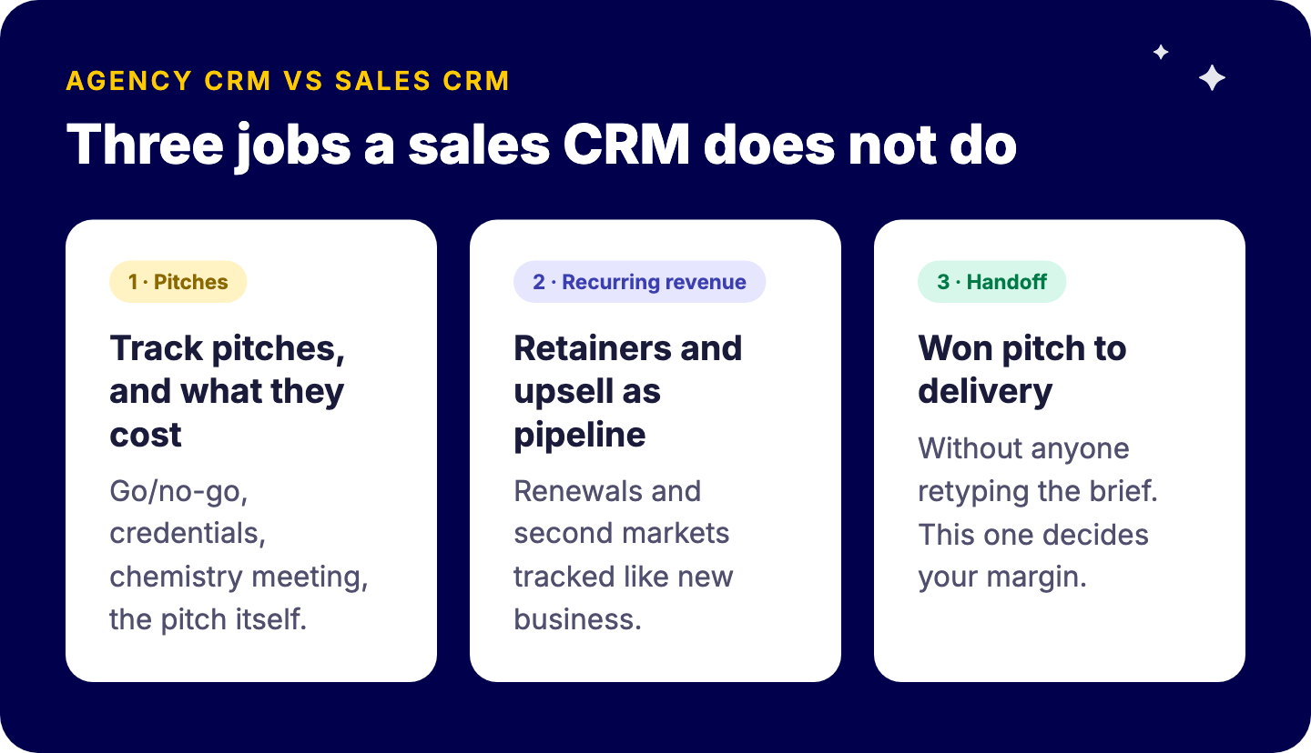 Three jobs an agency CRM has that a sales CRM does not: tracking pitches and their cost, treating retainers and upsell as pipeline, and handing a won pitch to delivery