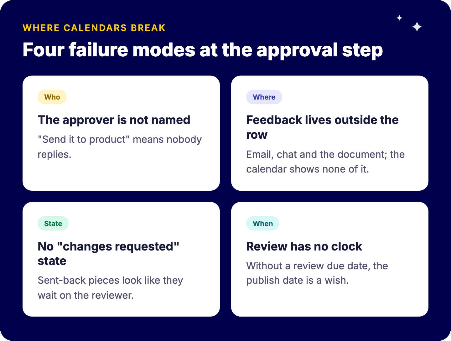 Four reasons editorial calendars break at approval: the approver is not named, feedback lives outside the row, there is no changes requested state, review has no clock