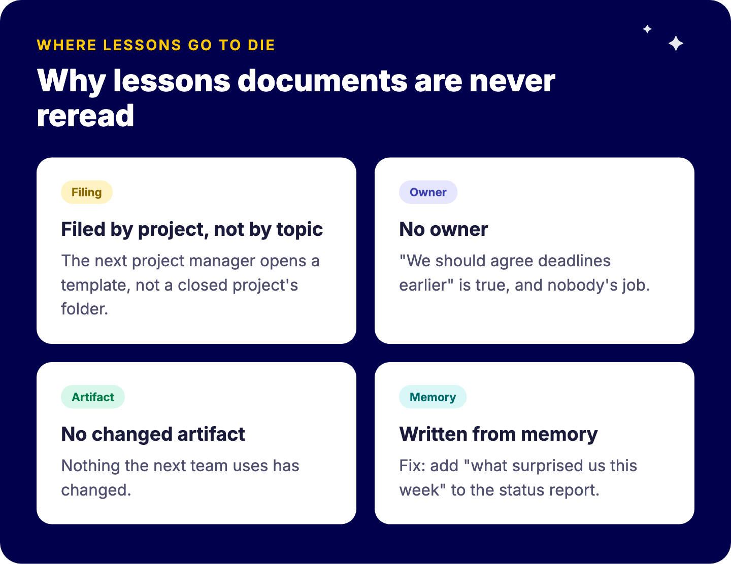 Why lessons learned documents are never reread: filed by project not topic, no owner, no changed artifact, written from memory