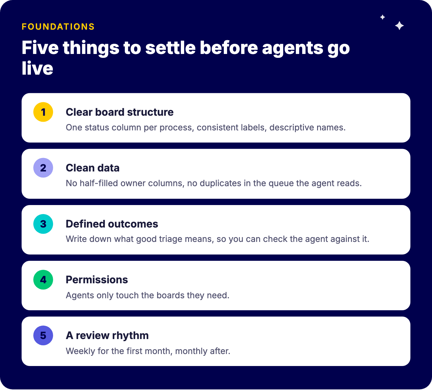 Five foundations before monday.com AI agents go live: clear board structure, clean data, defined outcomes, permissions limited to the boards they need, and a review rhythm
