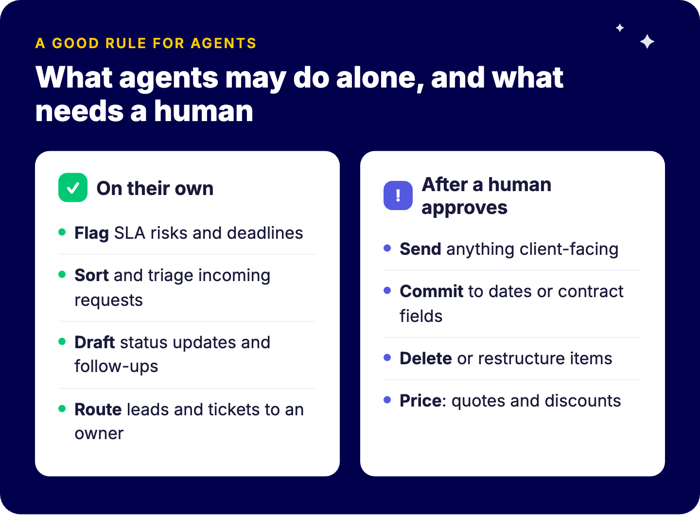 Rule for monday.com AI agents: they may flag, sort, draft and route on their own; they may send, commit, delete or price only after a human approves