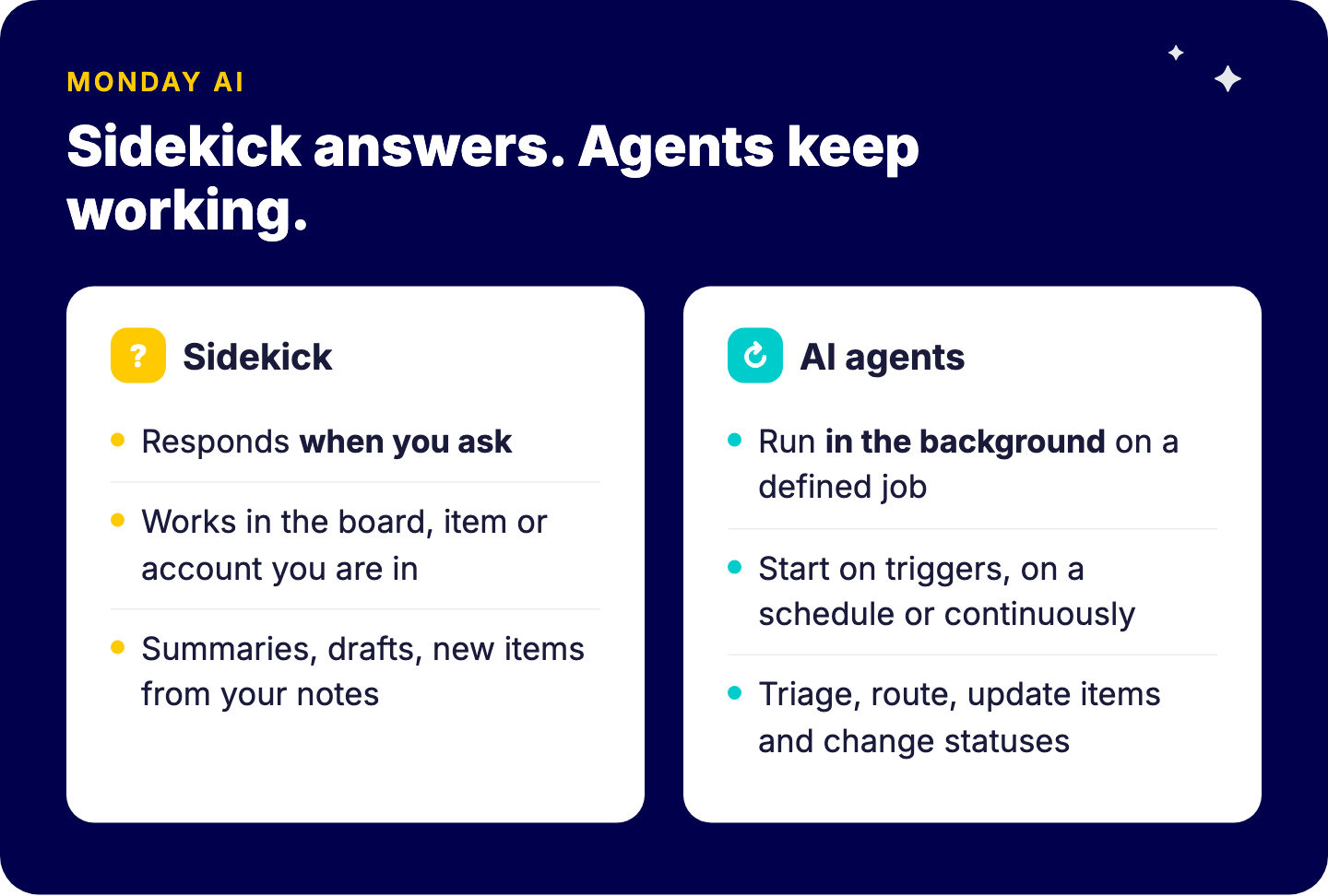 The difference between monday Sidekick and monday.com AI agents: Sidekick responds when you ask in context; agents run in the background on a defined job with triggers, owners and guardrails