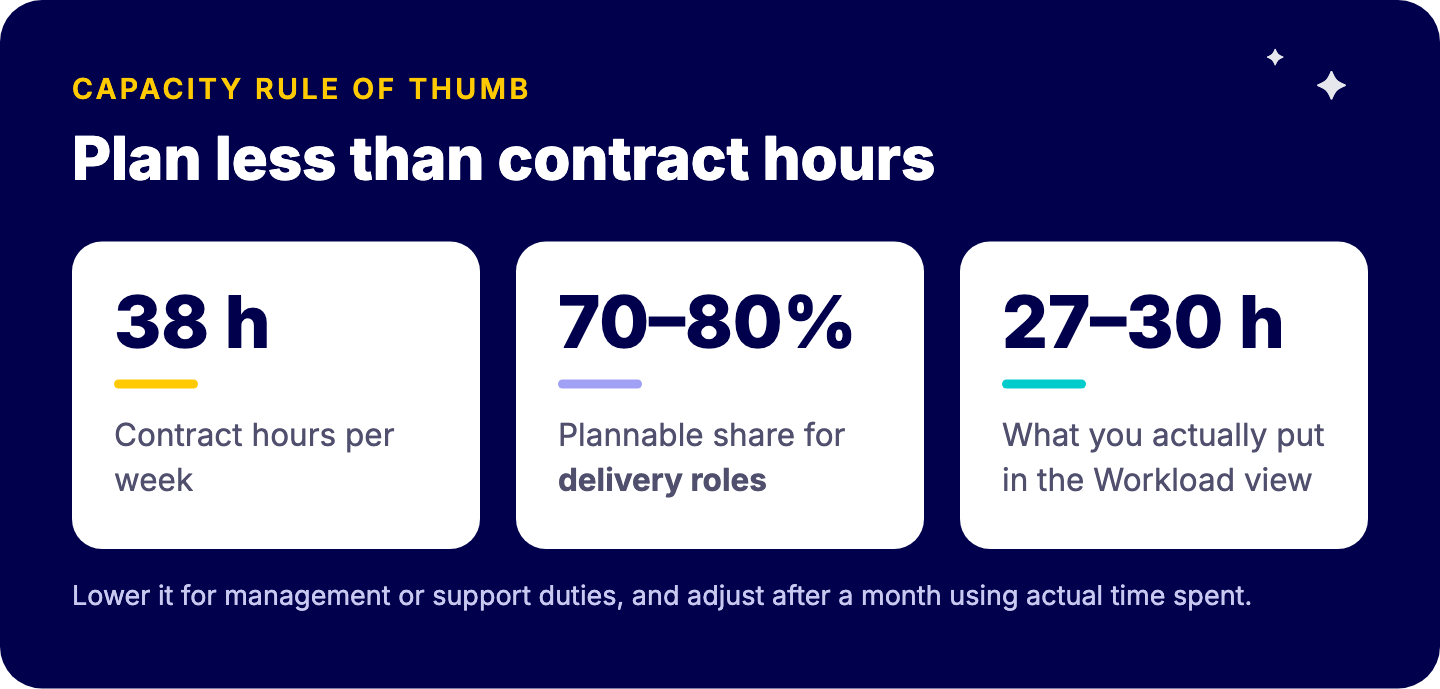 Capacity rule of thumb: a 38-hour contract gives roughly 27 to 30 plannable project hours at 70 to 80 percent; lower for people with management or support duties; adjust after a month