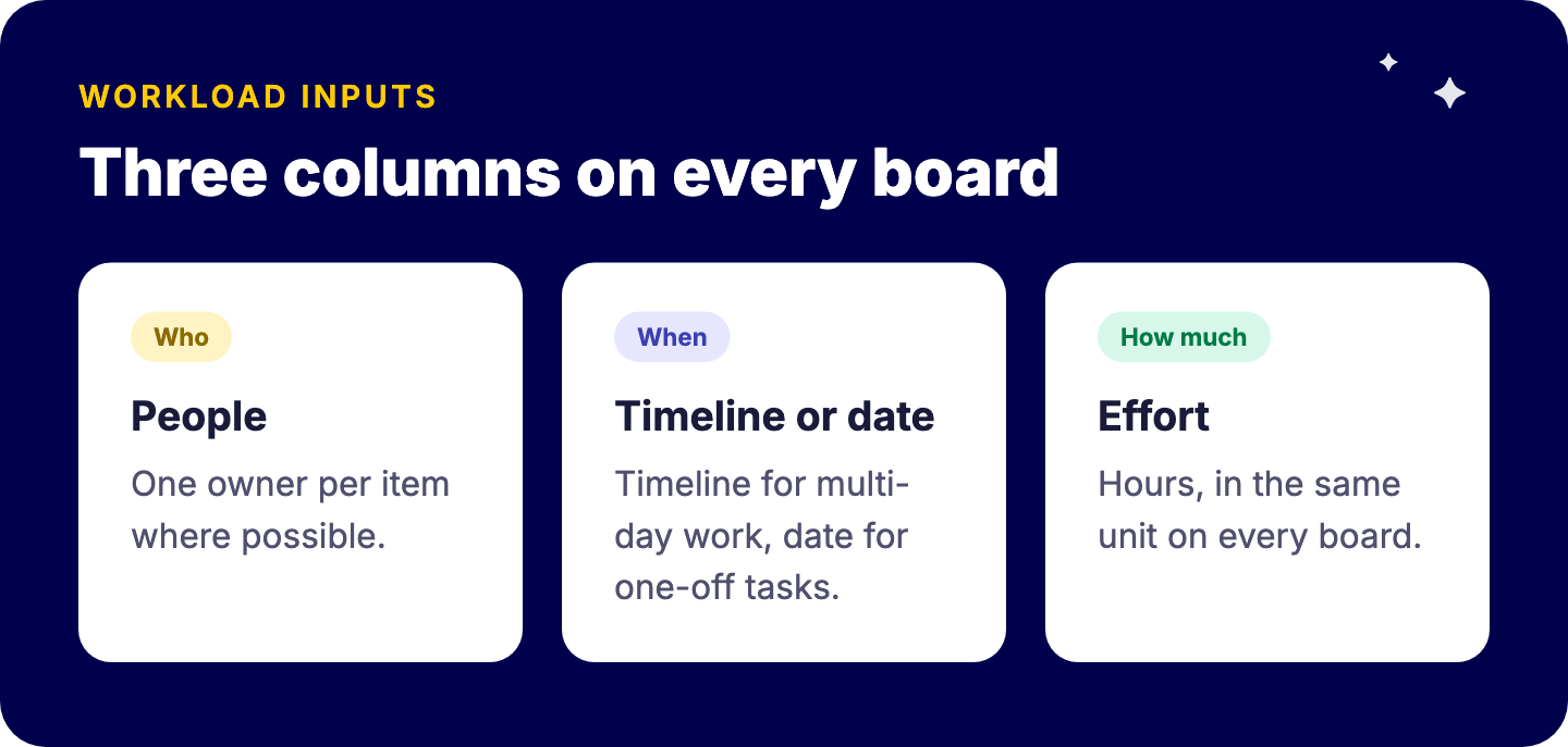 Three columns monday.com Workload needs on every board: a people column for who does the work, a date or timeline column for when, and an effort column in hours for how much