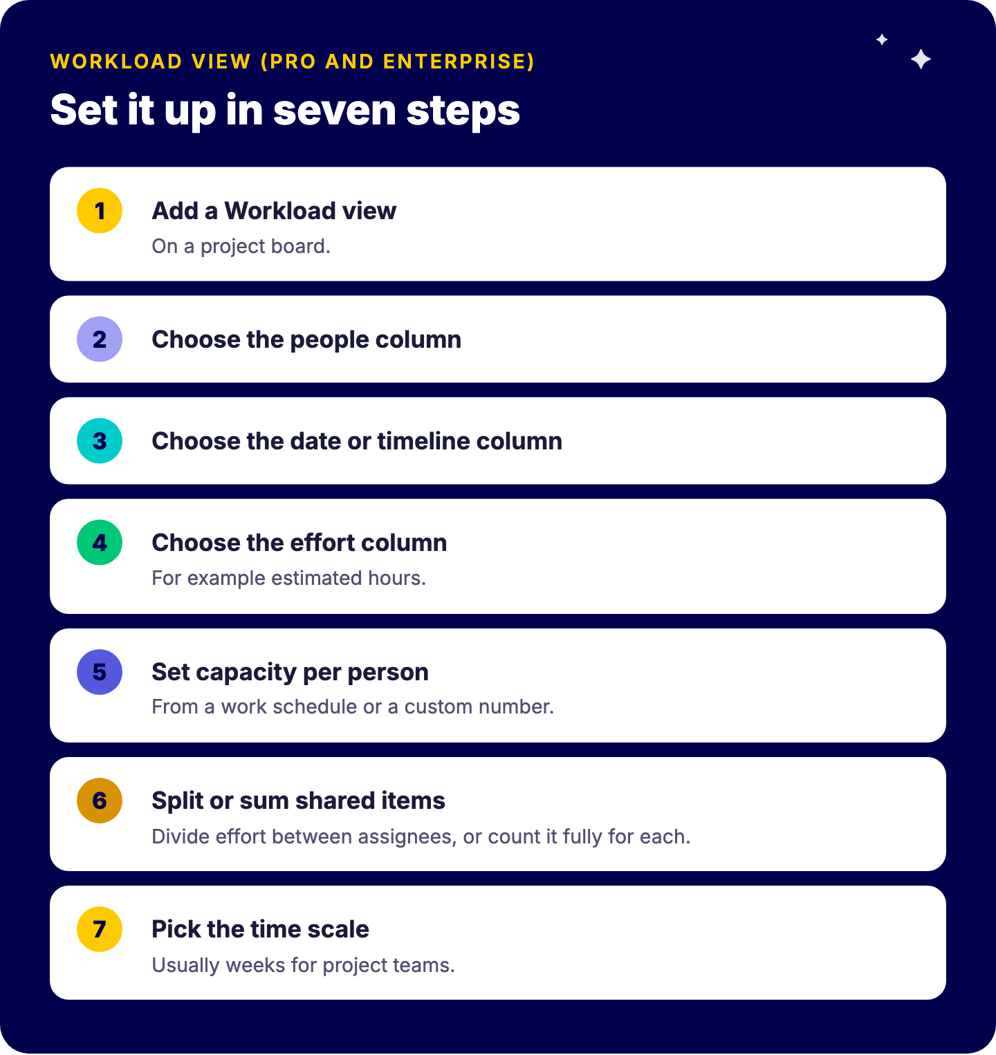 Seven steps to set up the monday.com Workload view: add the view, choose the people column, choose the date or timeline column, choose the effort column, set capacity per person, choose split or sum for shared items, pick the time scale