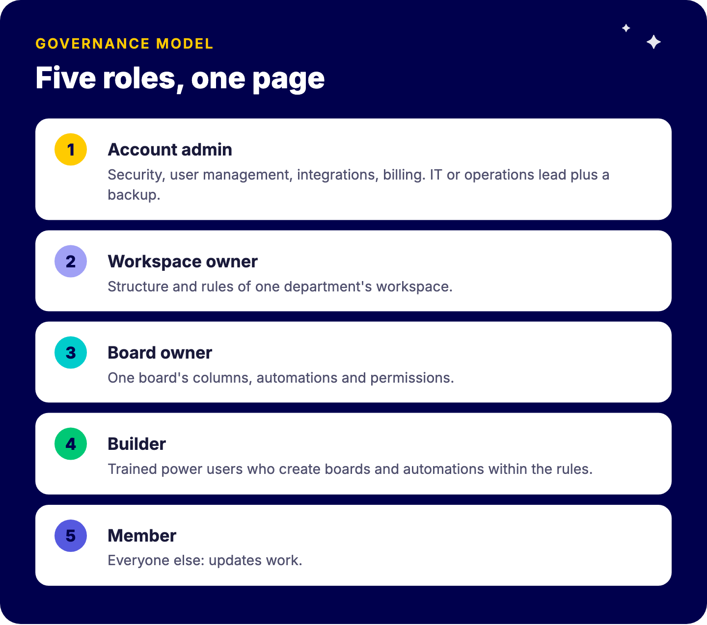 A simple monday.com governance model: account admin owns security, users, integrations and billing; workspace owner owns a department's structure; board owner owns one board; builders create within the rules; members update work