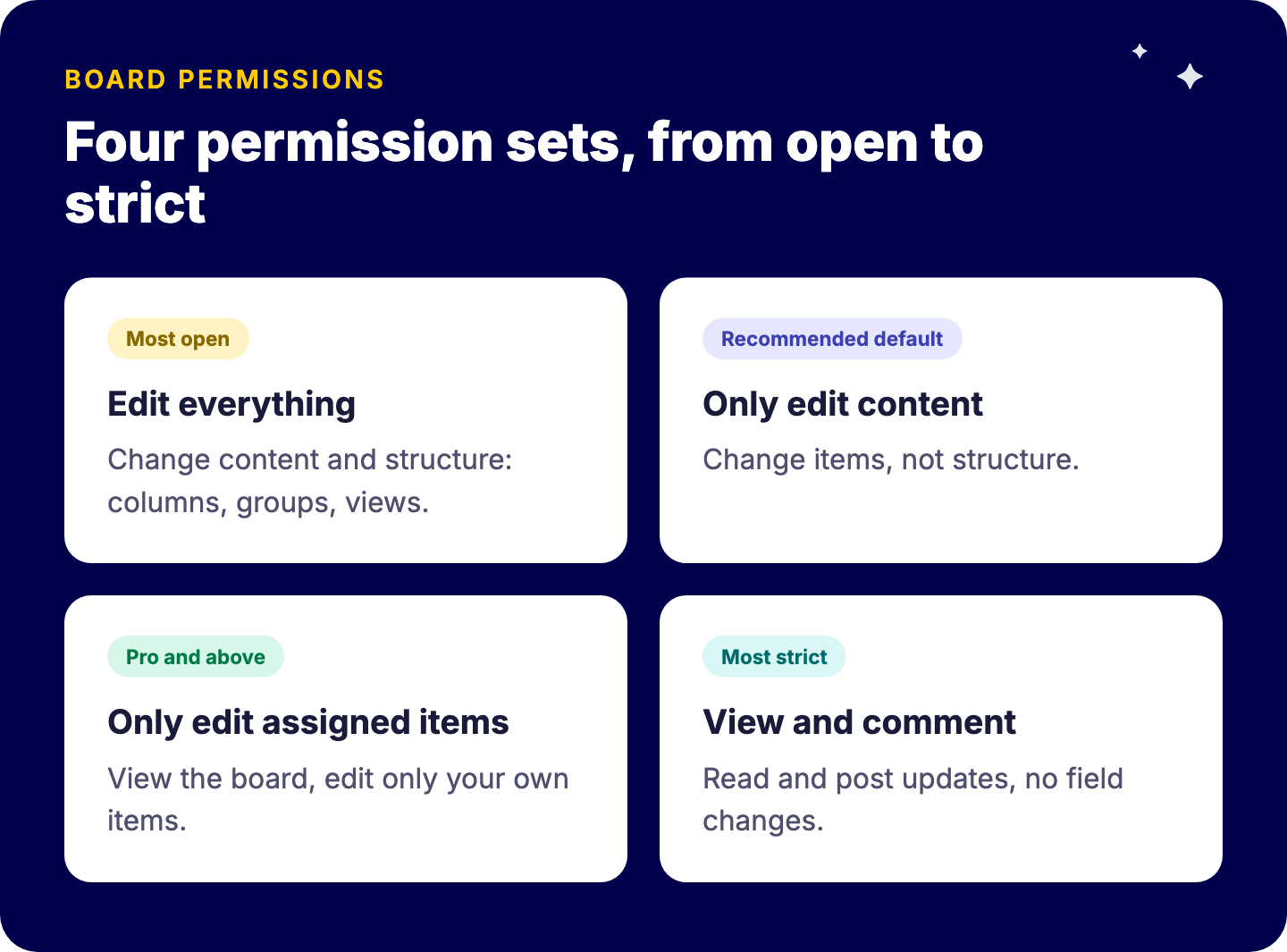 monday.com board permission sets: edit everything, only edit content, only edit assigned items (Pro and above), and view and comment