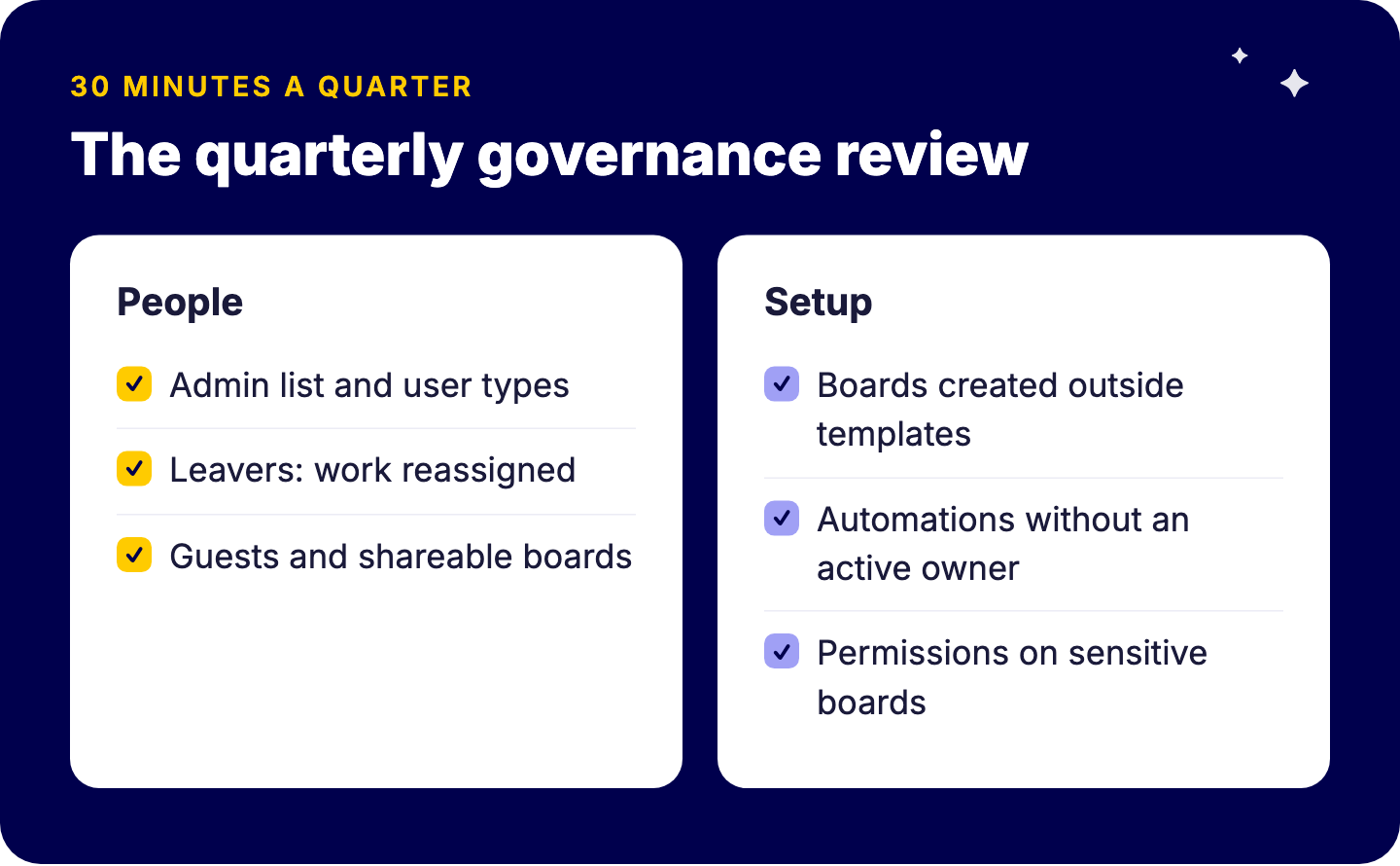 Quarterly monday.com governance review: admin list and user types, leavers reassigned, guests and shareable boards, boards created outside templates, automations without an owner, permissions on sensitive boards