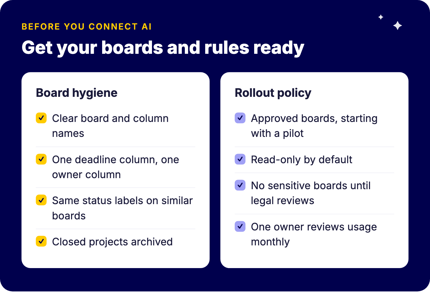 Checklist before connecting AI to monday.com: clear board and column names, one source of truth per concept, consistent status labels, archived clutter; and a rollout policy covering scope, read versus write, sensitive data, prompt injection and ownership
