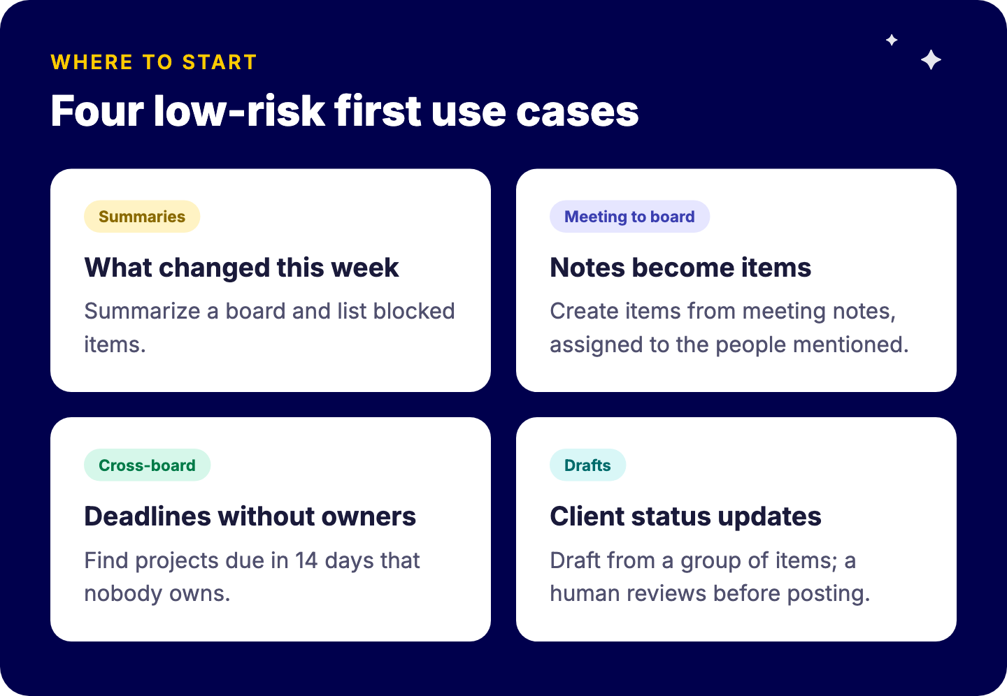 Four good first uses of monday MCP: weekly status summaries, turning meeting notes into items, cross-board questions, and drafting client updates for human review