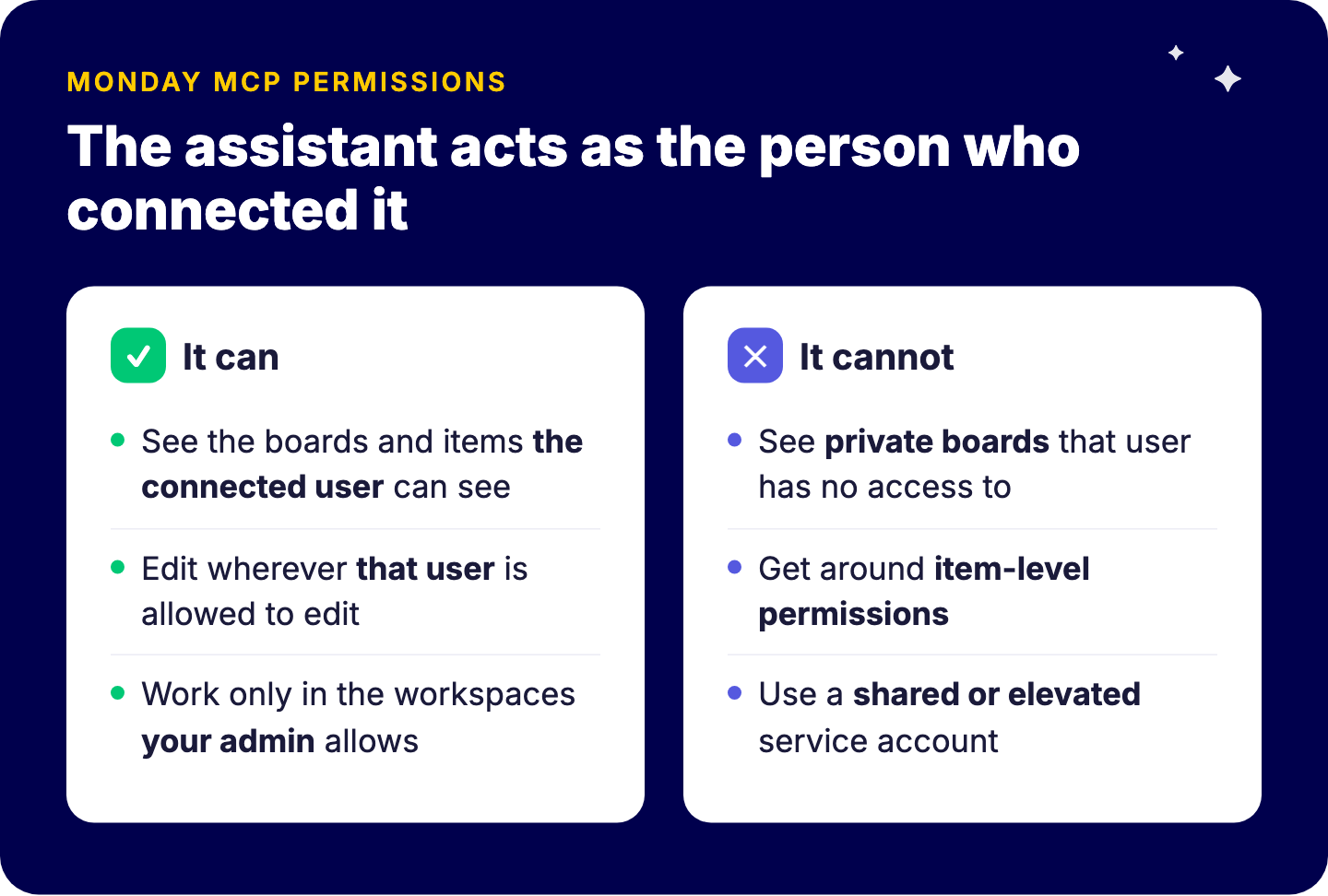 What an AI assistant connected through monday MCP can and cannot do: it sees and edits what the signed-in user can; it never sees more than that user or uses a shared account