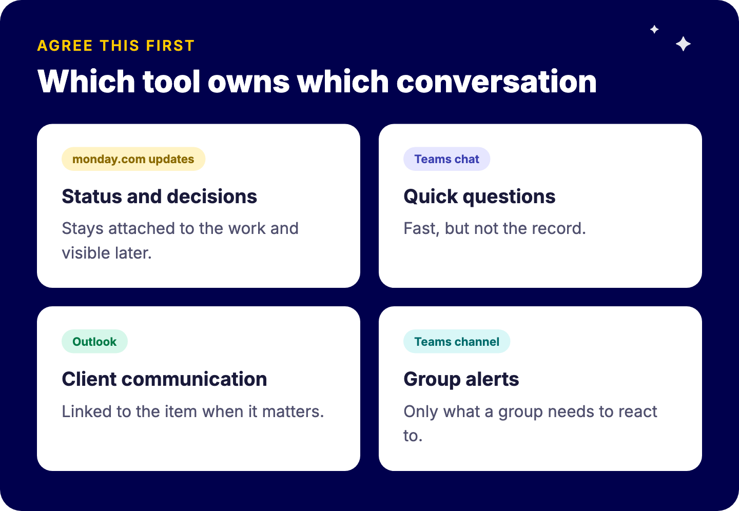 Which tool owns which conversation: work status and decisions in monday.com item updates, quick questions in Teams chat, external client communication in Outlook, group alerts in a Teams channel sent from monday.com
