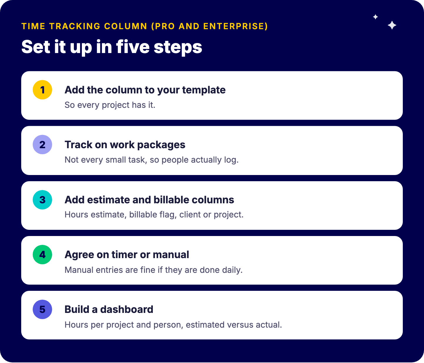 Five steps to set up time tracking in monday.com: add the Time Tracking column to the board template, track on work packages, add estimate and billable columns, agree on timer versus manual entries, build a dashboard