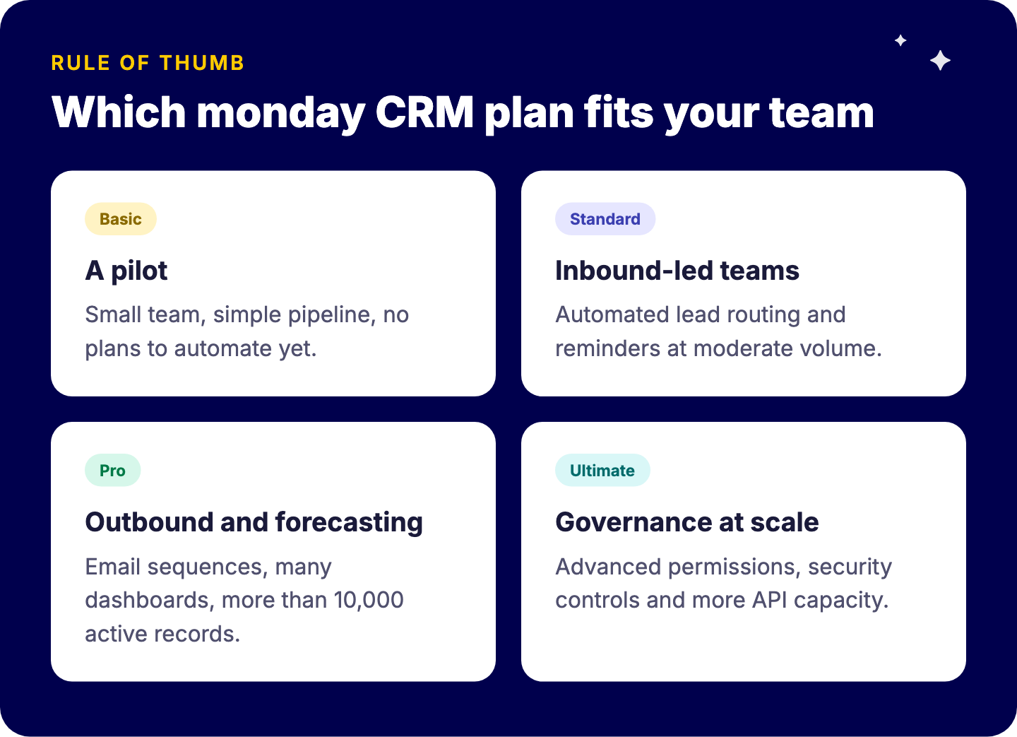 Quelle offre monday CRM choisir : Basic pour une petite équipe pilote, Standard pour les équipes portées par l'inbound qui automatisent le routage, Pro pour les séquences de prospection et les prévisions, Ultimate pour les permissions avancées et la gouvernance