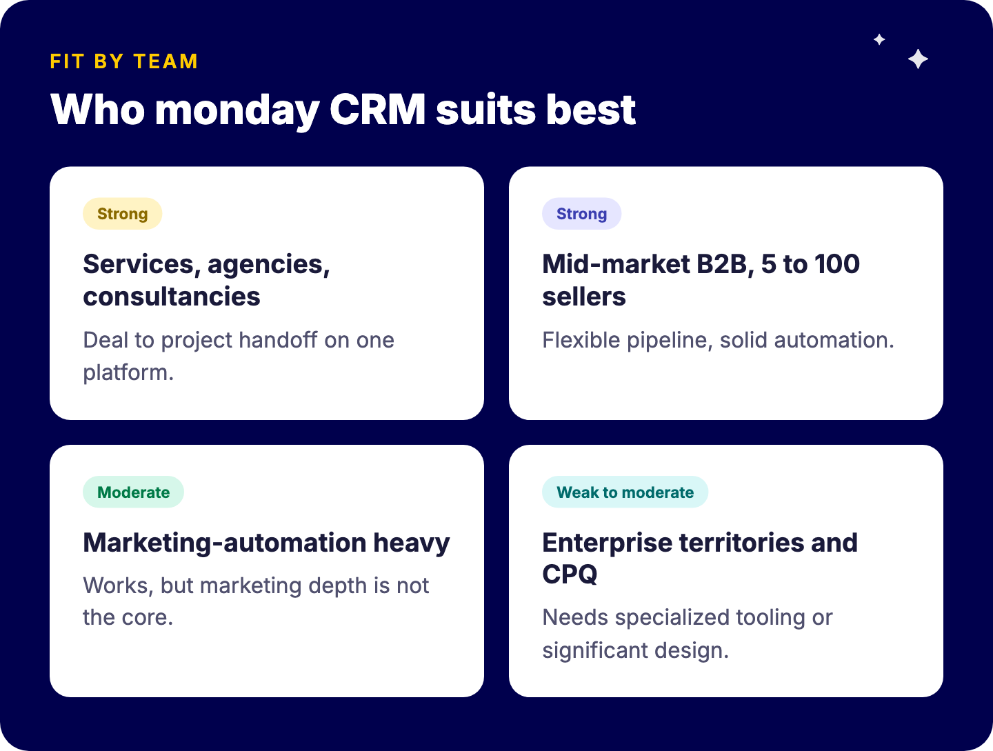 monday CRM fit by team profile: strong for B2B services and agencies, mid-market B2B with 5 to 100 sellers, and companies already on monday work management; moderate for marketing-led teams; weak to moderate for enterprise sales with complex territories and CPQ