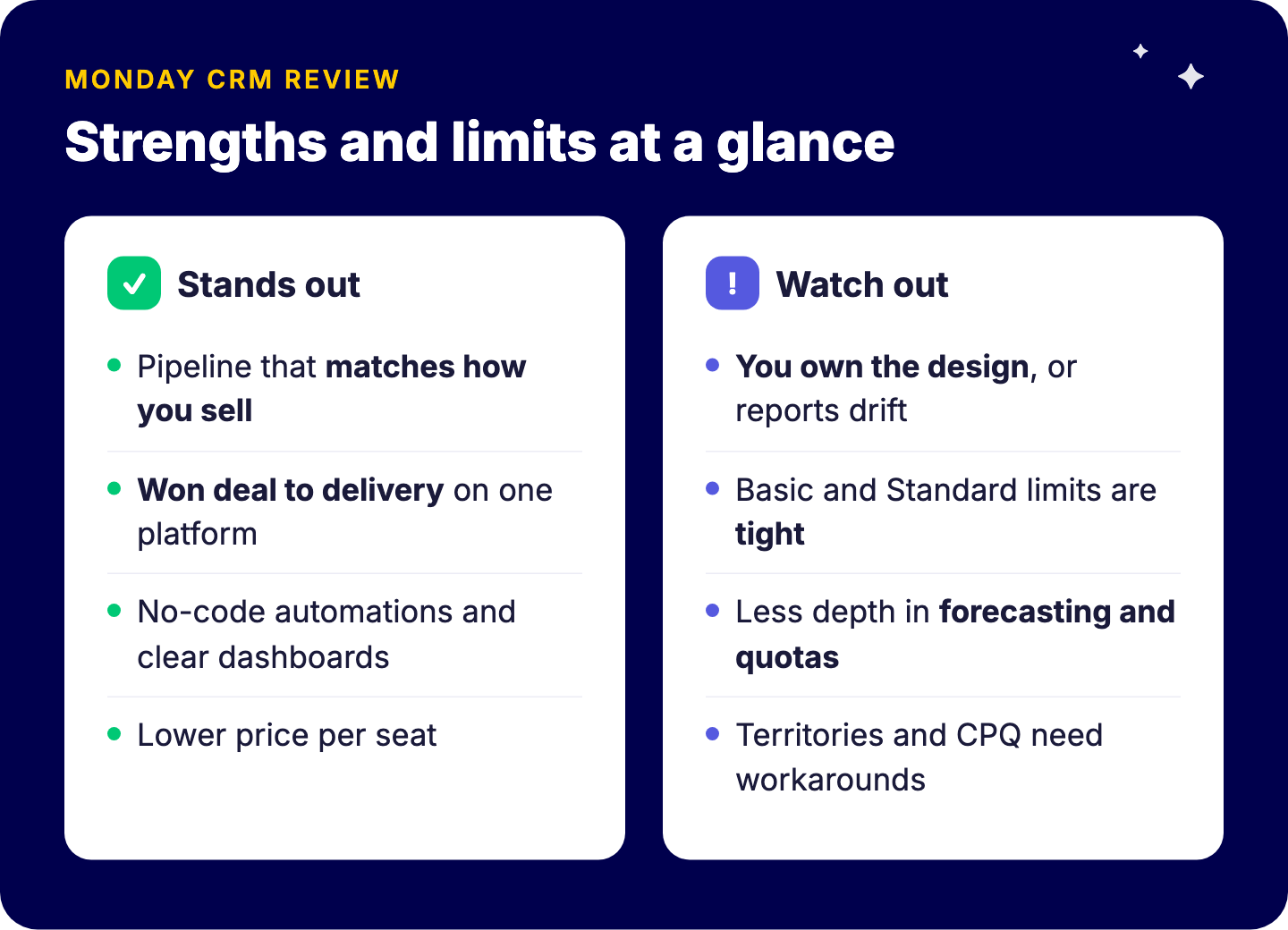 monday CRM strengths: a pipeline that matches how you sell, sales-to-delivery handoff, email tracking, no-code automations, visual dashboards, lower seat price; limits: design responsibility, tight lower plans, Standard automation cap, forecasting depth, complex sales structures