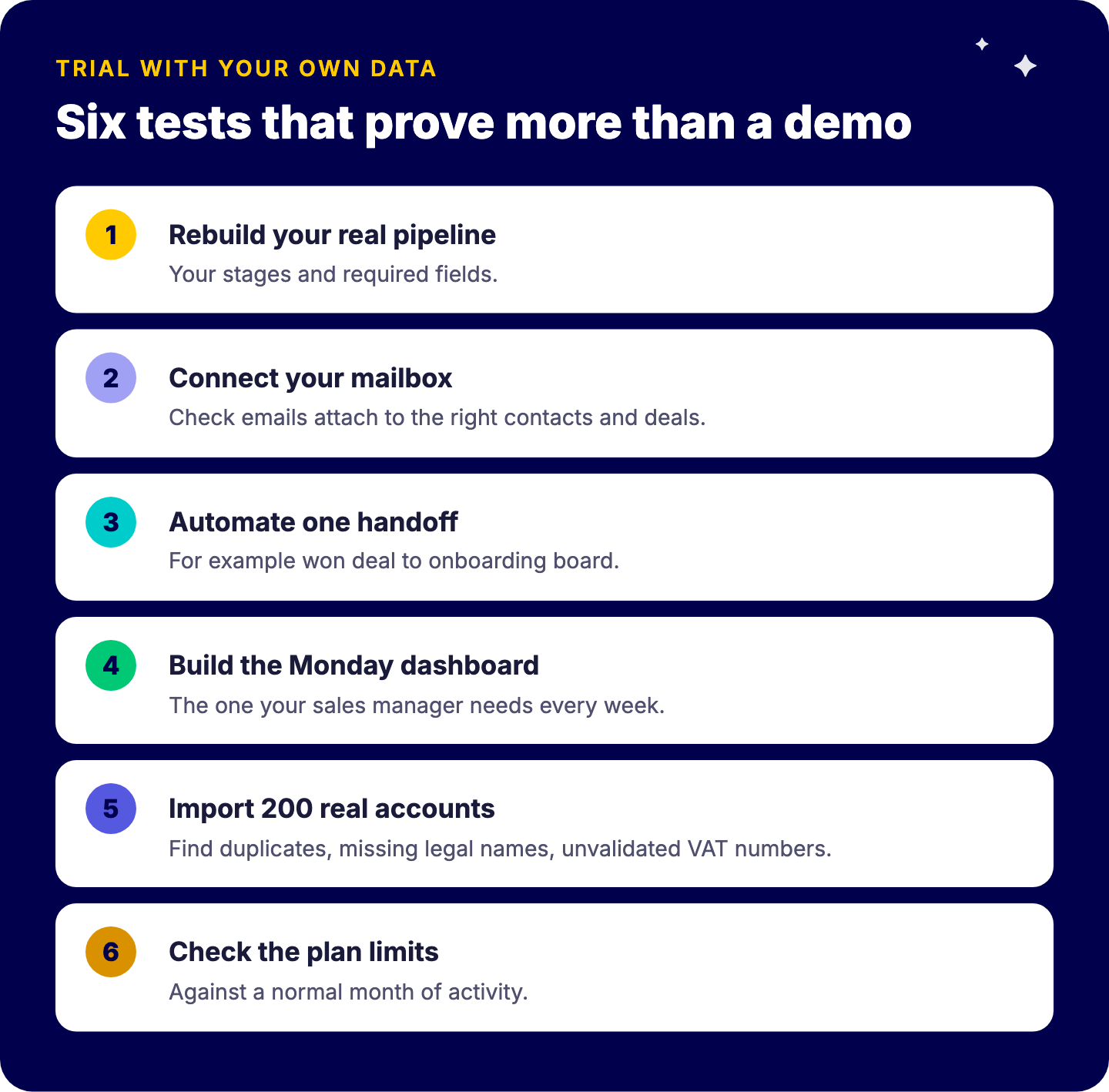 Six tests for a monday CRM trial: rebuild your real pipeline, connect your mailbox, automate one handoff, build the sales manager's dashboard, import 200 real accounts, check plan limits against a normal month