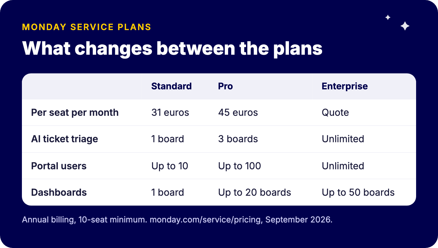 monday service plans compared: Standard 31 euros with AI triage on 1 ticket board and 10 portal users, Pro 45 euros with 3 boards and 100 portal users, Enterprise on quote with unlimited boards and portal users; 10-seat minimum