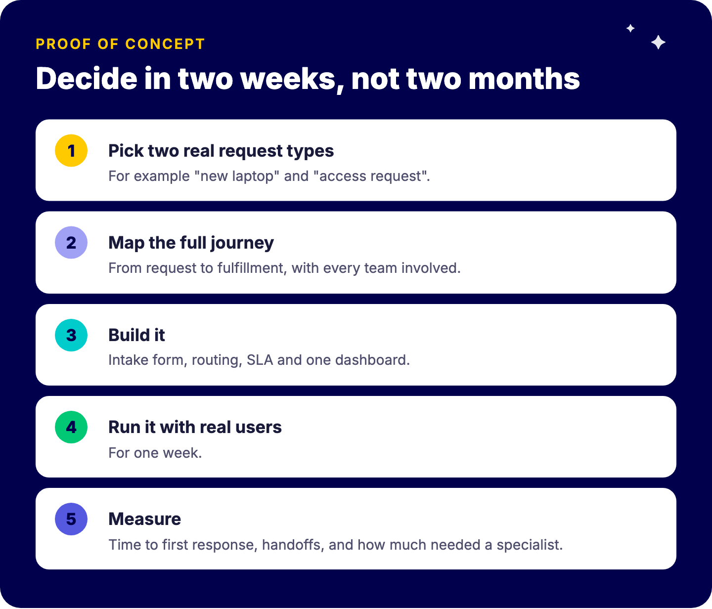 Two-week proof of concept for choosing a service desk: pick two real request types, map the full journey, build intake, routing, SLA and a dashboard, run it with real users, and measure first response time, handoffs and specialist effort
