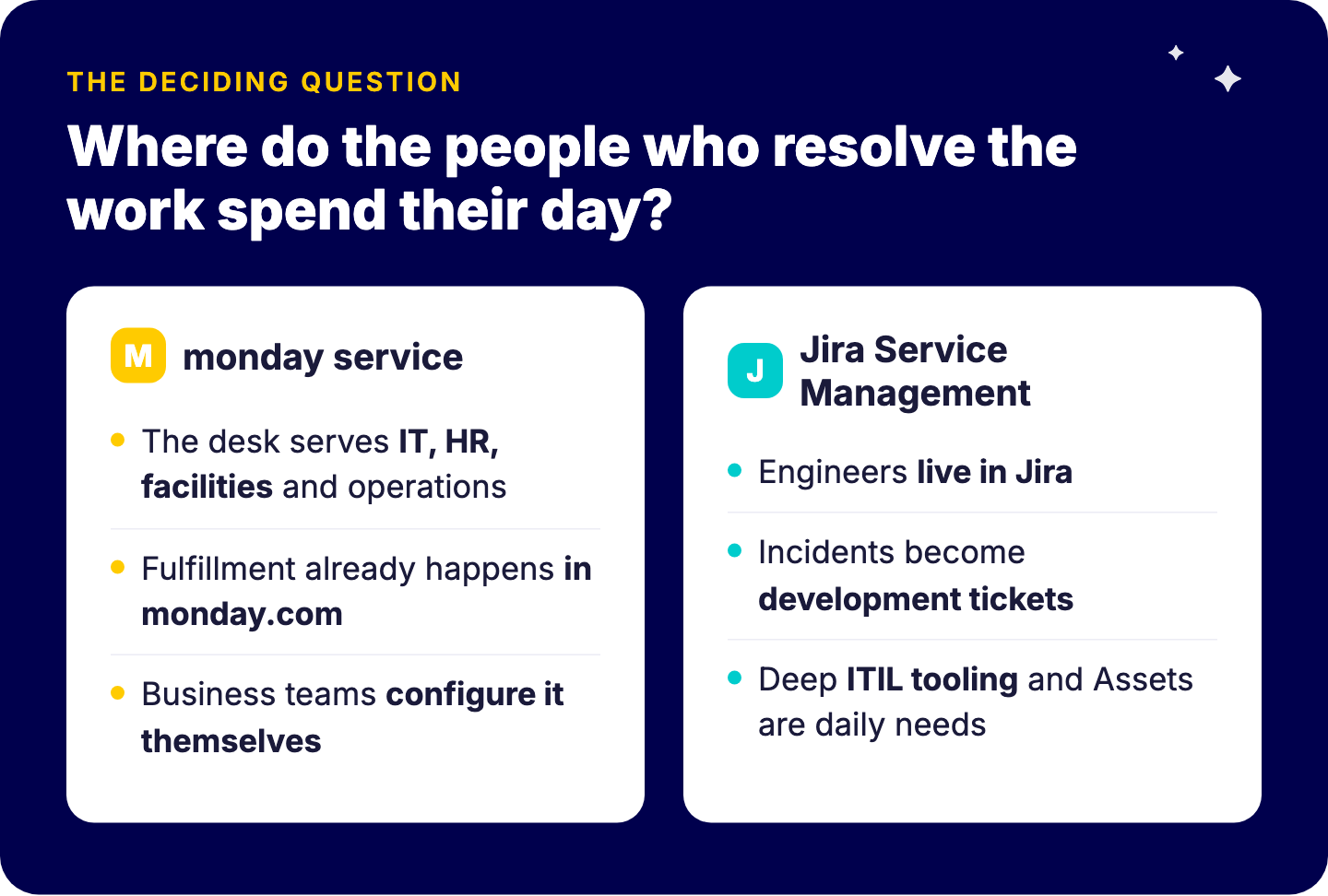Choosing between monday service and Jira Service Management: monday service when the desk serves IT, HR, facilities and operations who work in monday.com; Jira Service Management when engineers live in Jira and incidents become development tickets