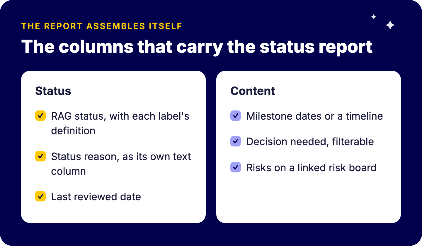 monday.com columns for a self-filling status report: status with label descriptions, status reason, last reviewed date, milestones, decision needed, linked risk board