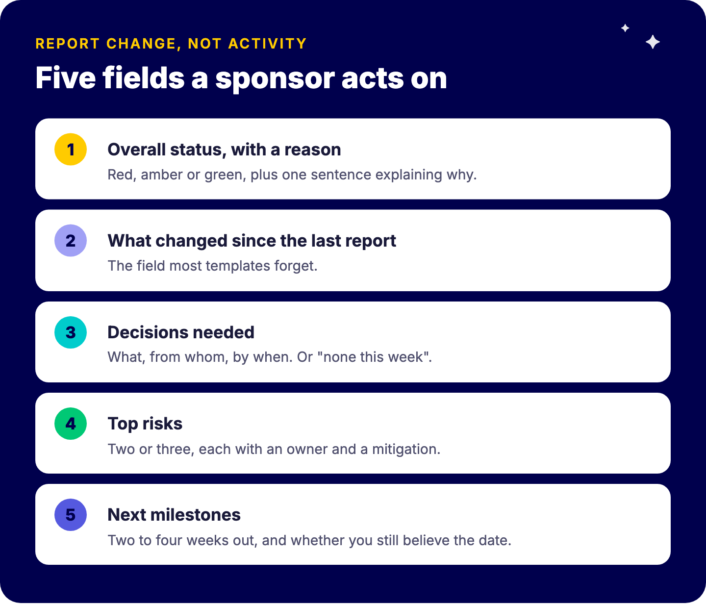 The five fields of a project status report: overall status with a reason, what changed, decisions needed, top risks, next milestones