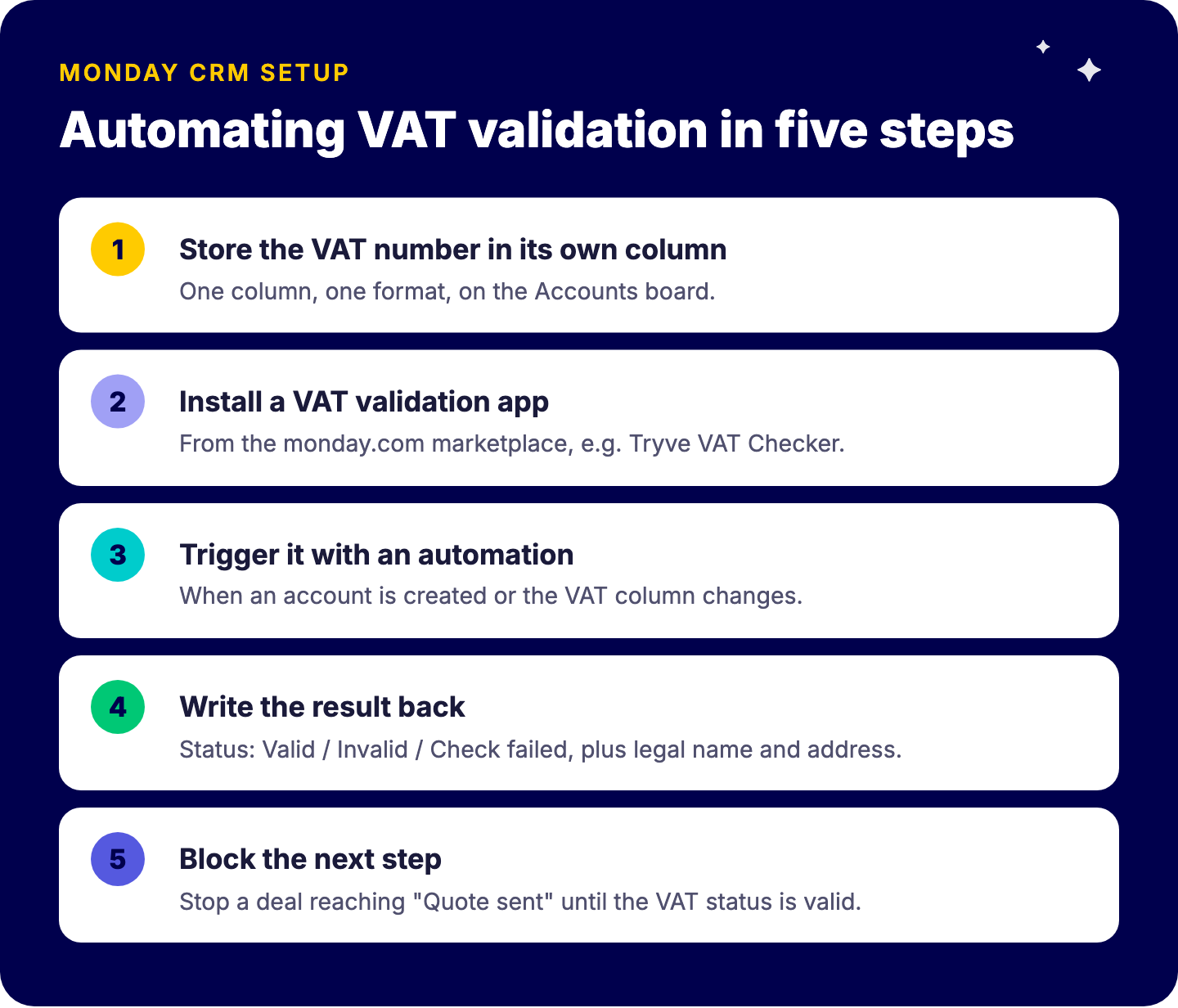 Five steps to automate VAT number validation in monday CRM: own column, install a validation app, trigger with an automation, write the result back, block the next step