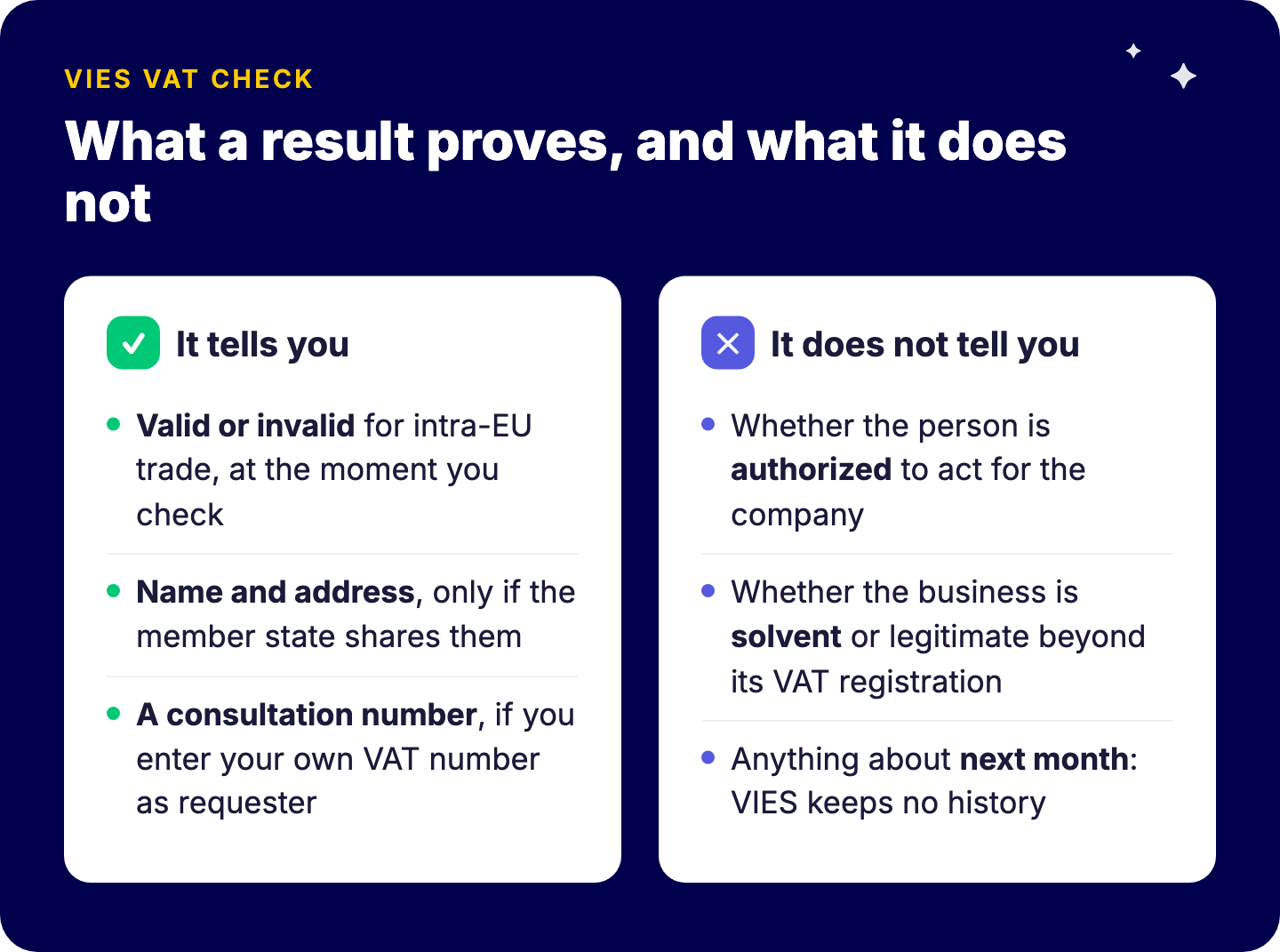 What a VIES VAT check result tells you (validity for intra-EU trade, name and address when shared, a consultation number) and what it does not (authorization, solvency, history)