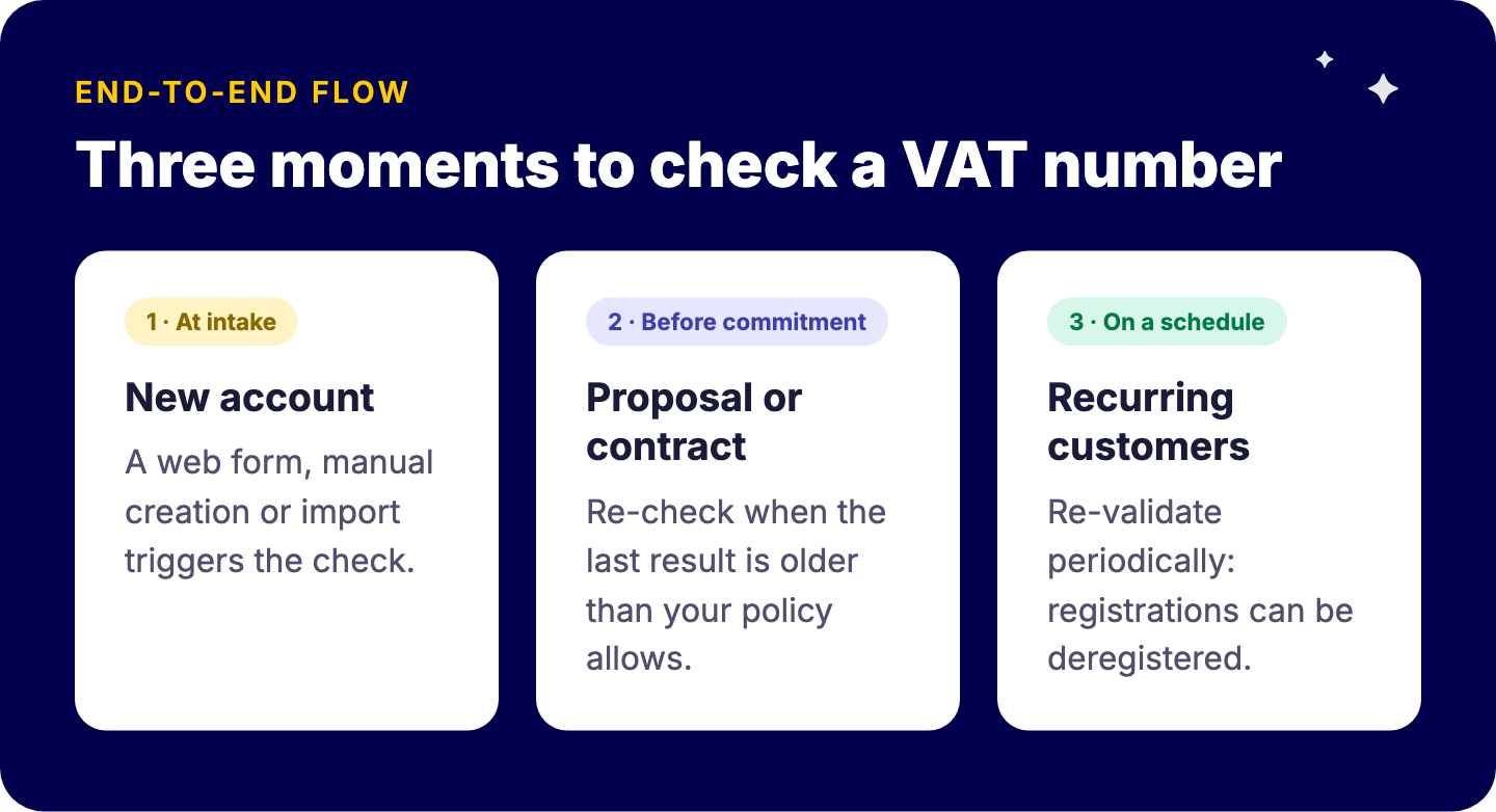 Three moments to check a VAT number: at intake for new accounts, before commitment at proposal or contract stage, and on a schedule for recurring customers